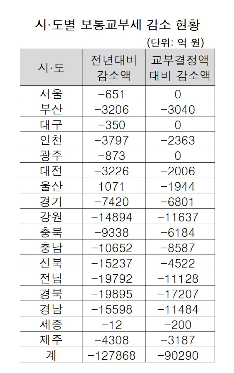 ▲올해 시도별 보통교부세 감소 현황. (양경숙 의원실)