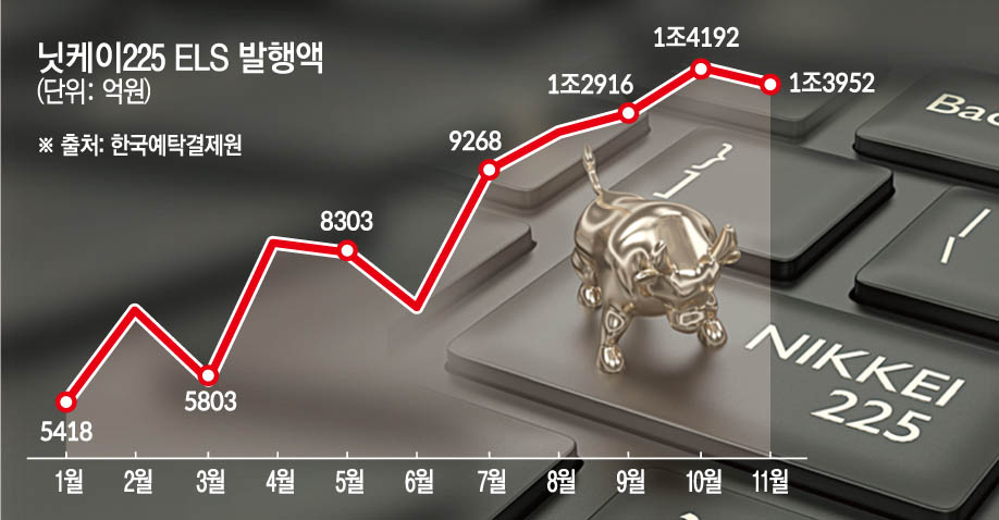 ▲닛케이225 기초자산 ELS 발행액 (한국예탁결제원)