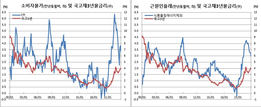 (한국은행, 통계청)