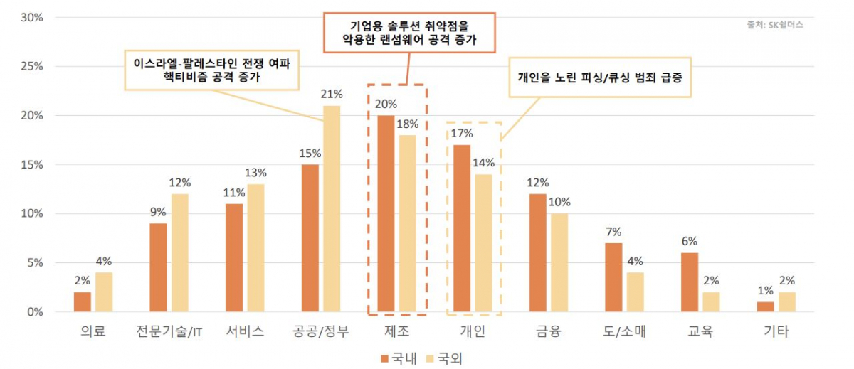 ▲올해 업종별 침해사고 발생 통계. 출처=SK쉴더스