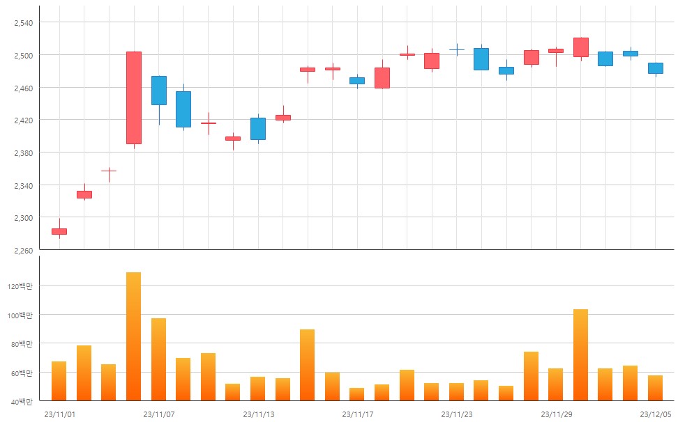 ▲코스피 대형주 지수 차트 (출처=한국거래소 정보데이터시스템)