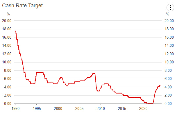 ▲호주 기준금리 추이. 12월 4.35%. 출처 호주 중앙은행 웹사이트
