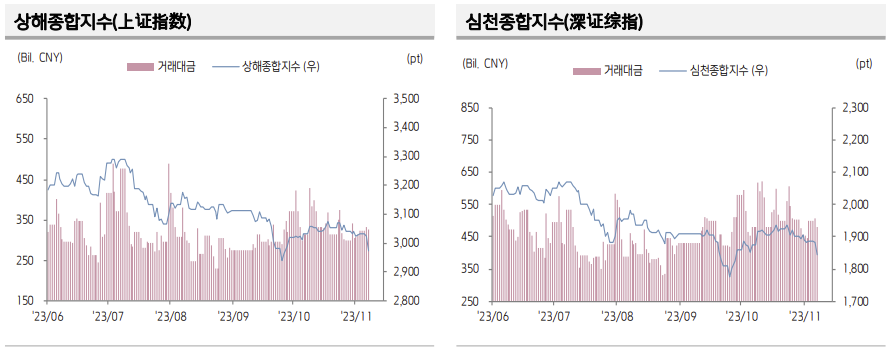 ▲중국 증시 추이 (출처=키움증권)