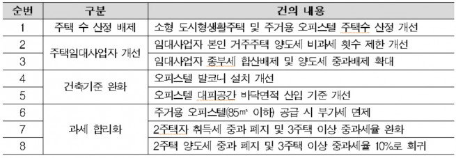 ▲한국부동산개발협회와 대한주택건설협회가 국토교통부에 건의한 '소규모가구 및 서민 주거안정을 위한 방안' (자료제공=한국부동산개발협회)