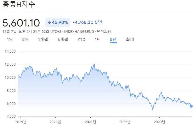 ▲홍콩H지수 차트 (출처=구글 금융)