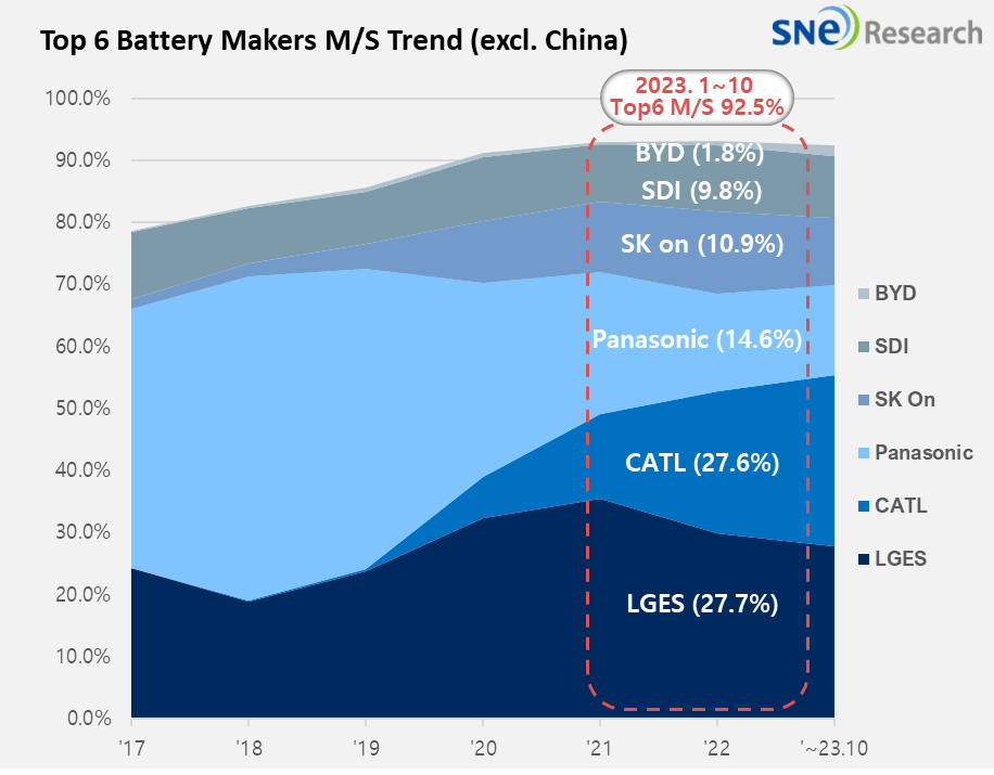 ▲상위 6개 업체의 중국 제외 글로벌 시장 점유율 (출처=SNE리서치)