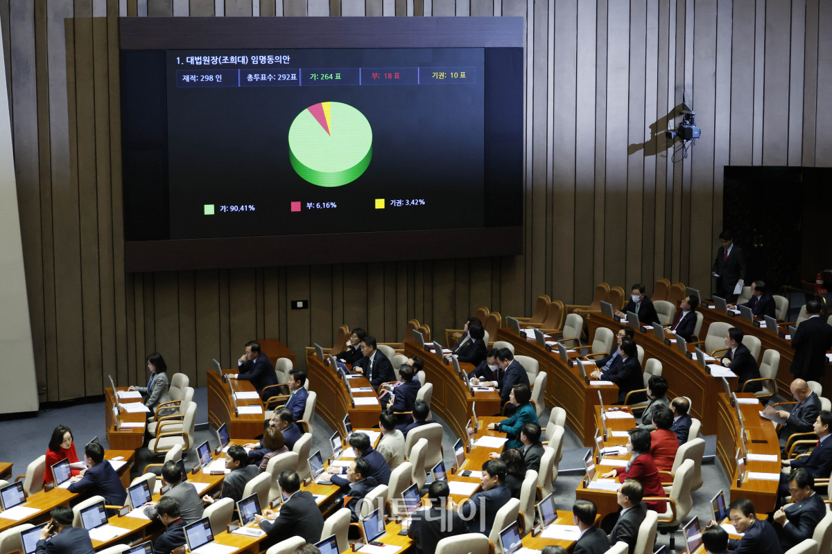 ▲8일 서울 여의도 국회 본회의장에서 열린 제410회국회(정기회) 제14차 본회의에서 조희대 대법원장 임명동의안 투표 결과가 나오고 있다. 이날 국회는 재적 298인, 가결 264표, 부결 18표, 기권 10표로 대법원장 임명동의안을 통과시켰다. 조현호 기자 hyunho@