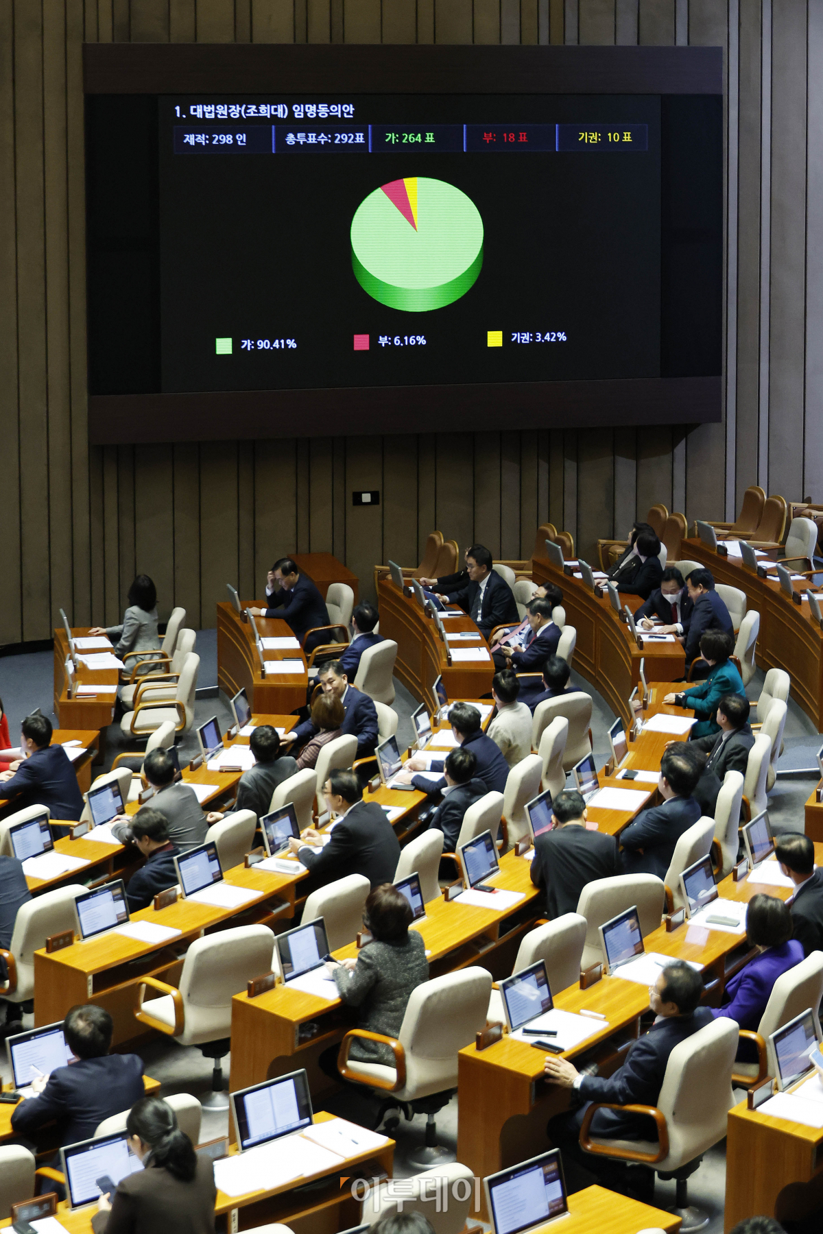 ▲8일 서울 여의도 국회 본회의장에서 열린 제410회국회(정기회) 제14차 본회의에서 조희대 대법원장 임명동의안 투표 결과가 나오고 있다. 이날 국회는 재적 298인, 가결 264표, 부결 18표, 기권 10표로 대법원장 임명동의안을 통과시켰다. 조현호 기자 hyunho@