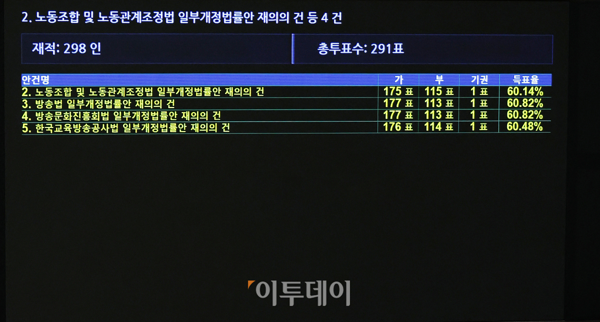 ▲8일 서울 여의도 국회 본회의장에서 열린 제410회국회(정기회) 제14차 본회의에서 재표결로 상정된 노조법 2·3조 개정안(노란봉투법)과 방송법·방송문화진흥회법·한국교육방송공사법 개정안(방송3법)이 부결되고 있다. 조현호 기자 hyunho@