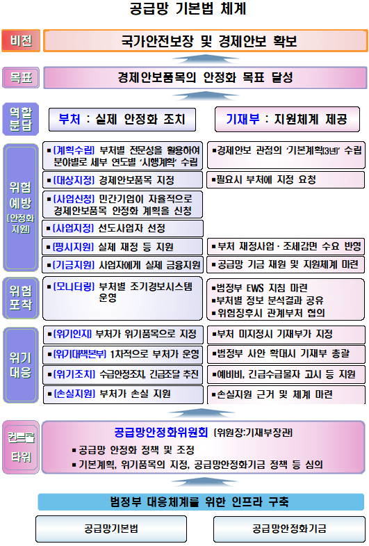 ▲공급망 기본법 주요 내용. (기획재정부)