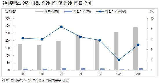 (출처=NH투자증권)