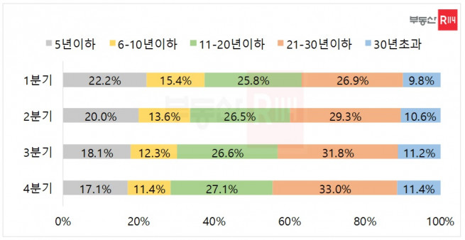 ▲2023년 수도권 아파트 연식 구간별 매매 비중 (자료제공=부동산R114)