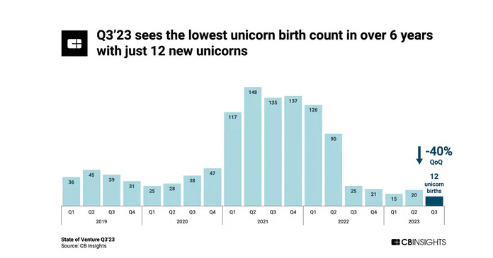▲신규 유니콘 수. 올해 3분기 12개. ※전년 동기 대비 40% 감소. 출처 니혼게이자이신문

