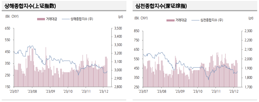 ▲중국 증시 추이 (출처=키움증권)