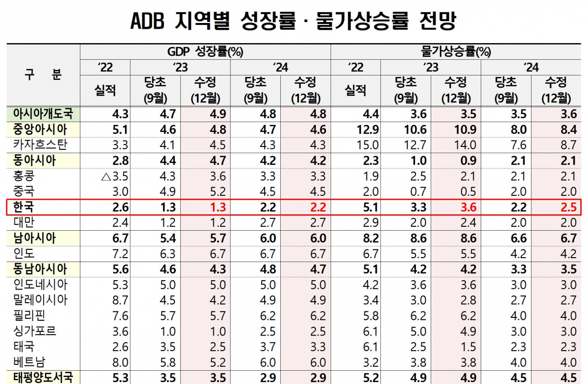 ▲2023년 아시아경제전망. (ADB)