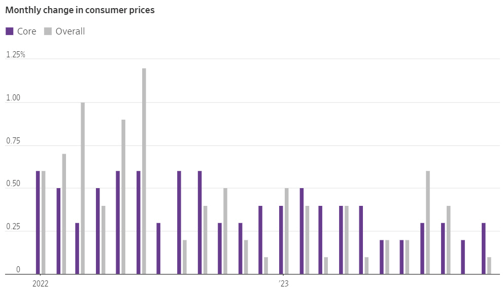 ▲미국 소비자물가지수(CPI) 등락률 추이. 단위 %. 기준 전월 대비. 보라: 근원 CPI, 회색: 종합 CPI. 11월 각각 0.3%, 0.1%. 출처 월스트리트저널(WSJ)
