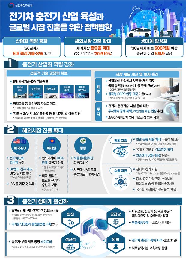 ▲'전기차 충전기 산업육성과 글로벌 시장진출 정책방향' 인포그래픽 (자료제공=산업통상자원부)