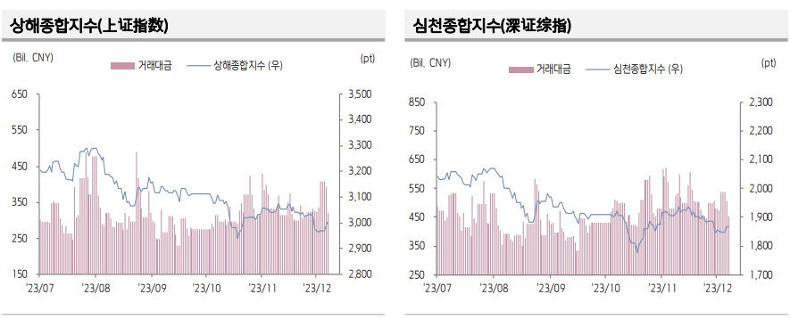 ▲중국 증시 추이 (출처=키움증권)