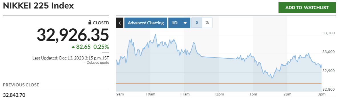 ▲닛케이225지수 추이. 출처 마켓워치