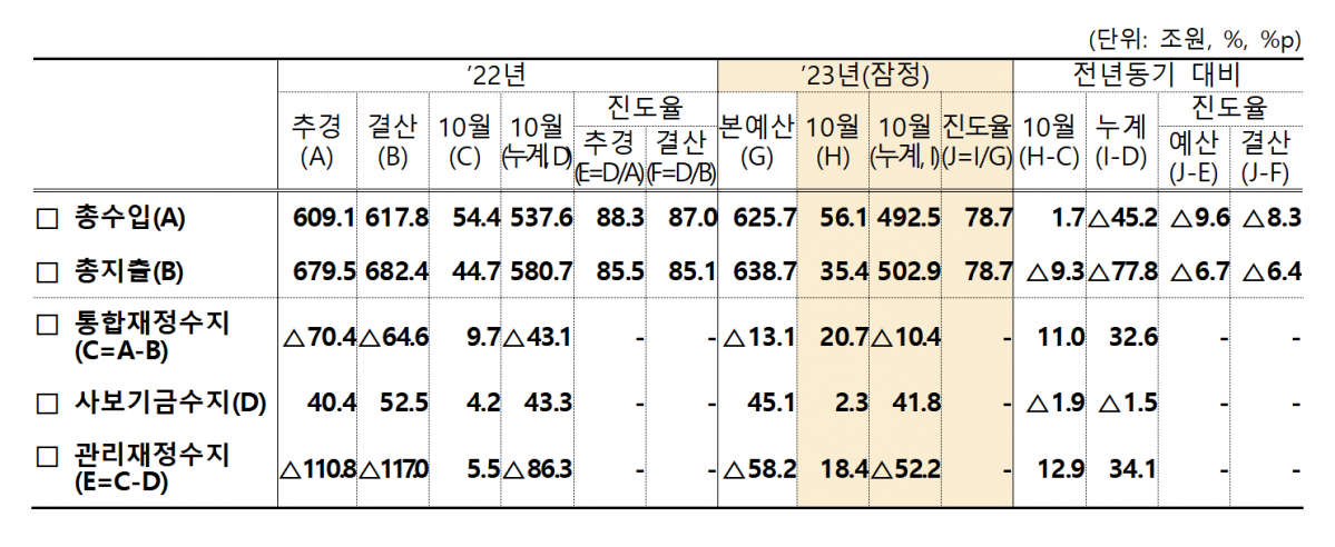 ▲2023년 10월 말 기준 재정동향. (기획재정부)