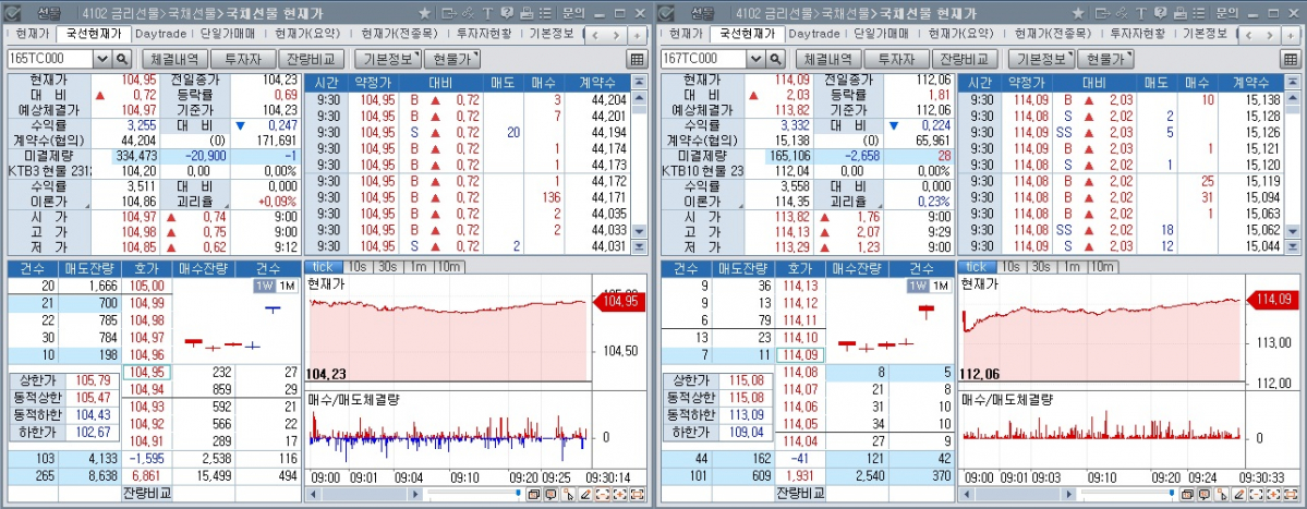 ▲14일 오전 9시30분 현재 국채선물 추이. 왼쪽은 3년 선물 오른쪽은 10년 선물 (체크)