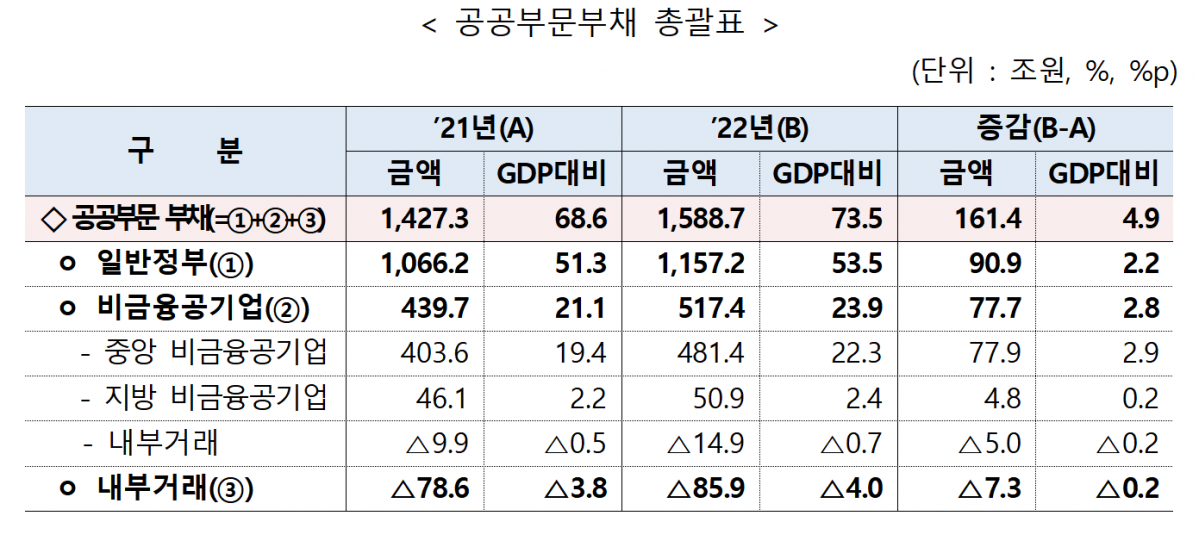 ▲2022년도 공공부문 부채. (기획재정부)