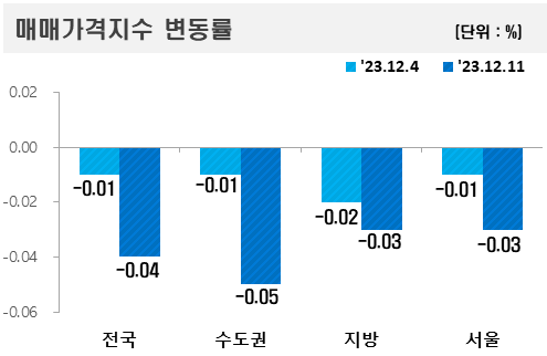 ▲2023년 12월 둘째 주 아파트 매매가격지수 변동률.  (자료제공=한국부동산원)