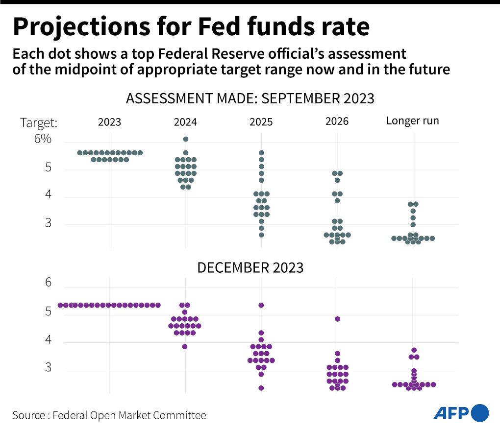 ▲9월(위)과 12월 미국 연방공개시장위원회(FOMC) 정례회의에서 공개된 연준 점도표. 12월 FOMC에서 내년 말 예상 금리(중간값)는 연 4.6%. 출처 AFP통신