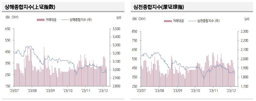 ▲중국 증시 추이 (출처=키움증권)