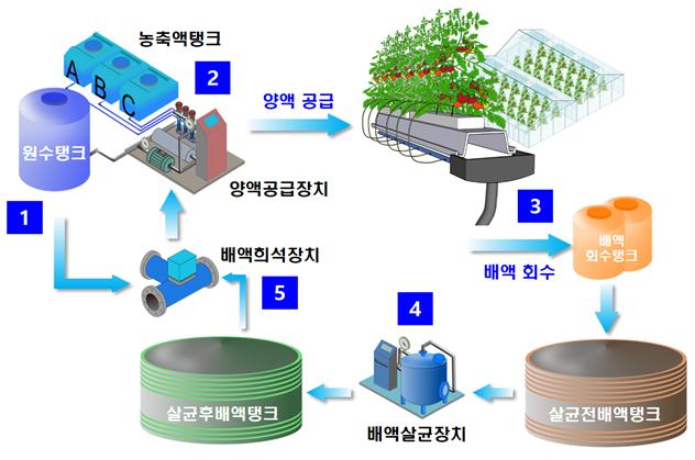 ▲순환식 수경재배 품목별 배액 재사용 기술 (자료제공=농촌진흥청)