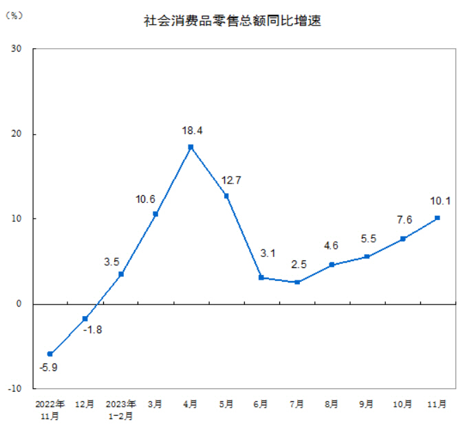▲중국 소매판매 증감 추이. 단위 %. 기준 전년 대비. 11월 10.1%. 출처 중국 국가통계국