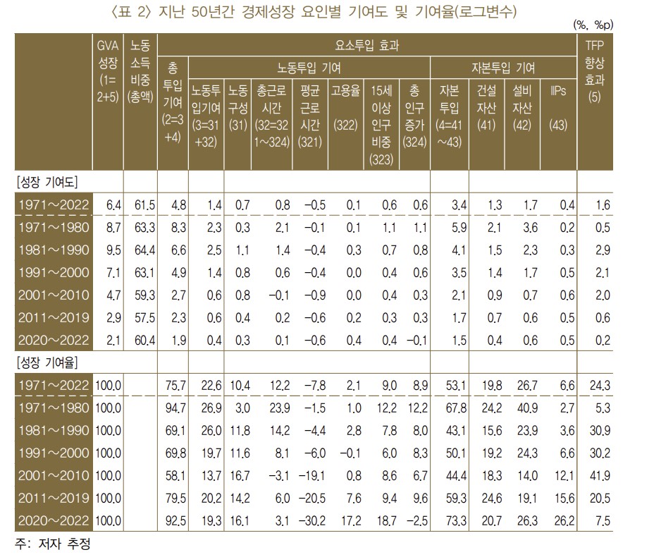 ▲한국경제 80년(1970-2050) 및 미래 성장전략’ 보고서 발췌