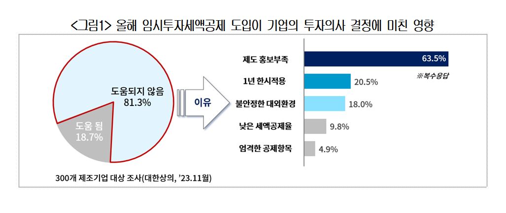 ▲올해 임시투자세액공제 도입이 기업의 투자의사 결정에 미친 영향 설문 결과. (사진제공=대한상공회의소)