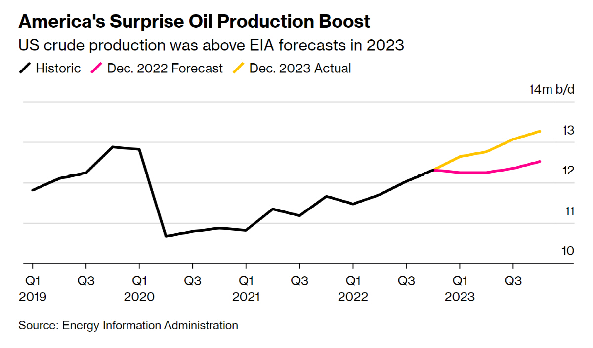 ▲미국 원유 생산량 추이. 단위 100만 배럴/일. 검은색=실제 생산량/분홍색=2022년 당시 예상치(올해 4분기 1251만 배럴)/노란색=2023년 예상치(1326만 배럴). 출처 블룸버그