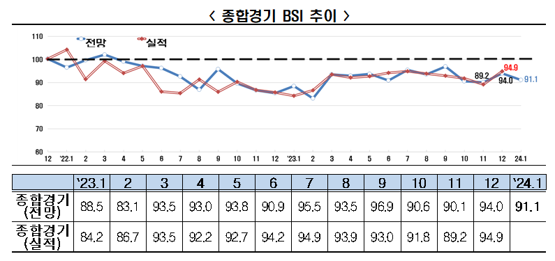 ▲종합경기 BSI 추이. (사진제공=한국경제인협회)