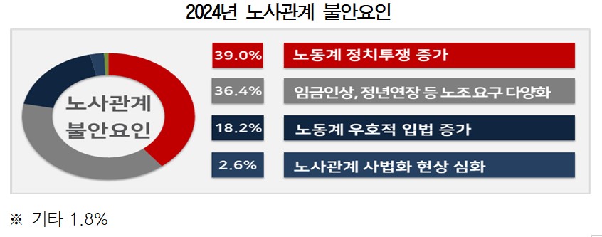 ▲2024년 노사관계 불안요인 (자료제공=경총)