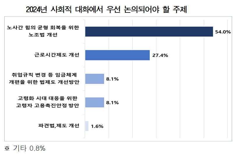 ▲2024년 사회적 대화에서 우선 논의되어야 할 주제 (자료제공=경총)