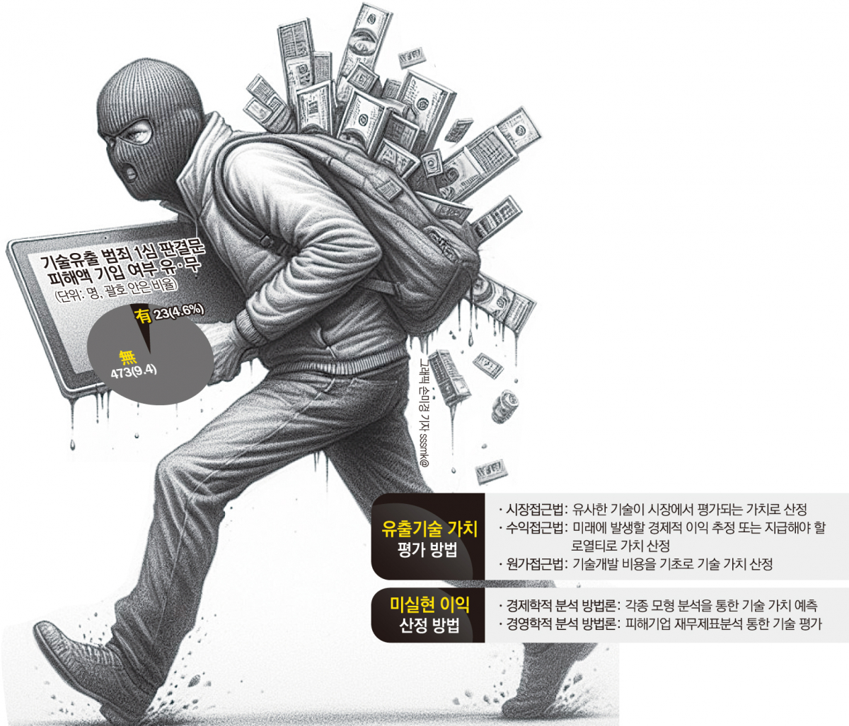 ▲기술유출 피해액 산정