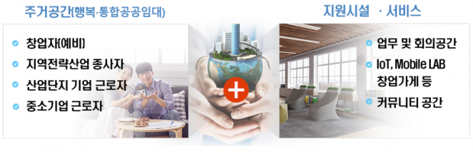 ▲일자리연계형 지원주택사업 개념도. (자료제공=국토교통부)