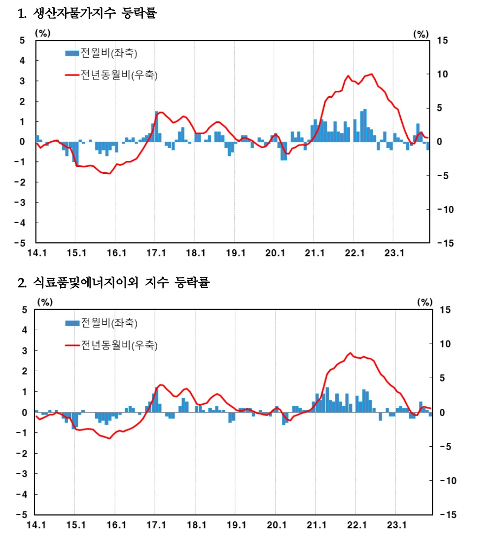 (한국은행)