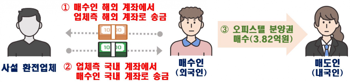 ▲외국인 불법 부동산 매수 사례. (자료제공=국토교통부)