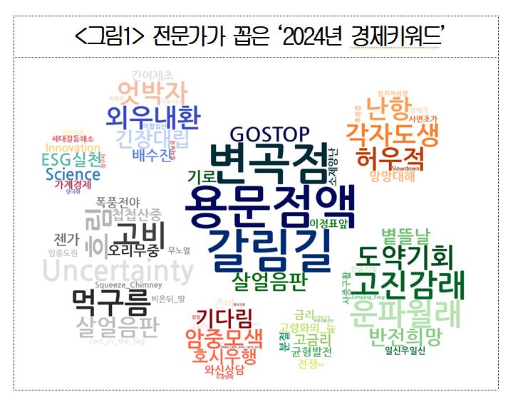▲전문가가 꼽은 '2024년 경제 키워드'. (사진제공=대한상공회의소)