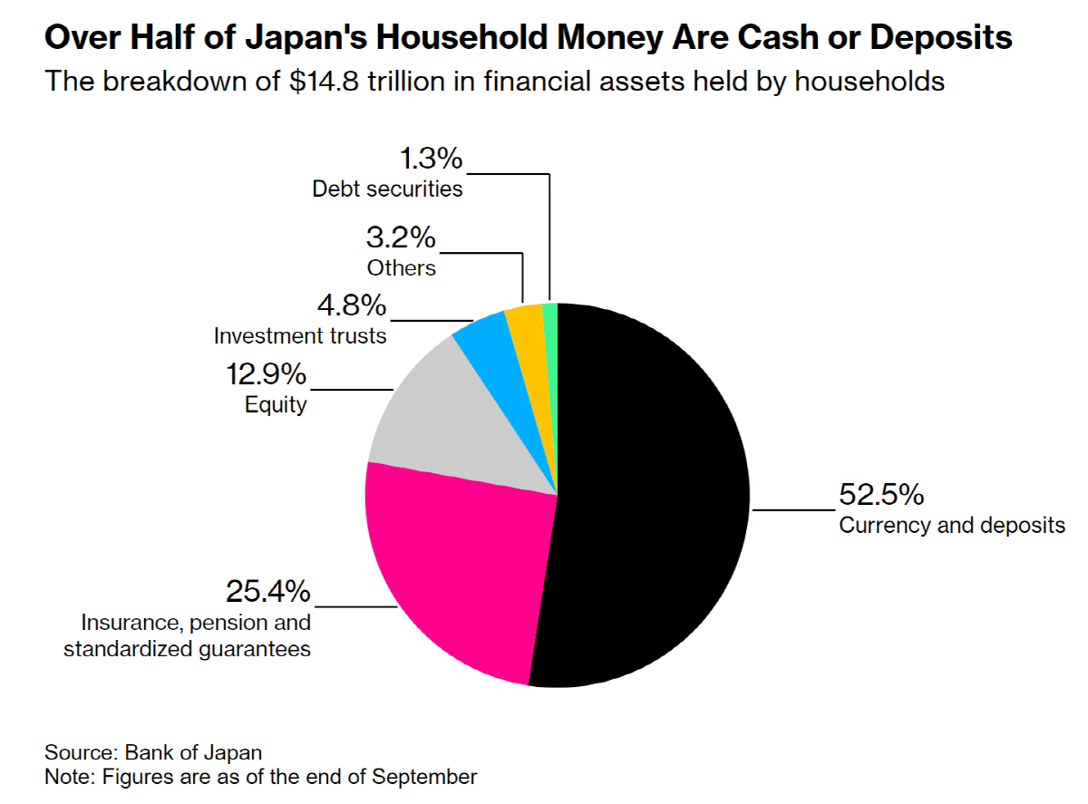 ▲일본 가계 금융자산 보유현황. 단위 %. 9월 말 기준. 검은색=현금 및 예금, 분홍색=보험과 연금, 회색=주식, 하늘색= 투자신탁, 노란색=기타, 연두색=채무증권. 출처 블룸버그
