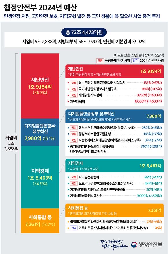 ▲행정안전부 2024년도 예산. (연합뉴스)