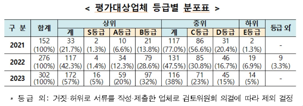 ▲평가대상업체 등급별 분포표 (자료제공=환경부)