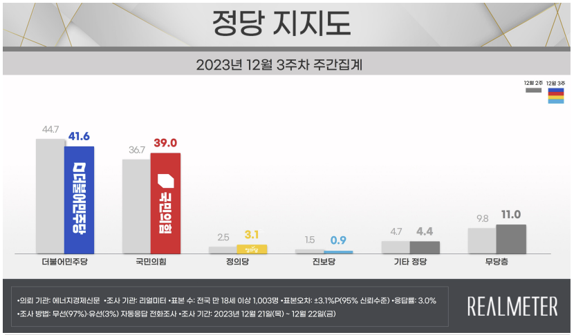 ▲출처 = 리얼미터