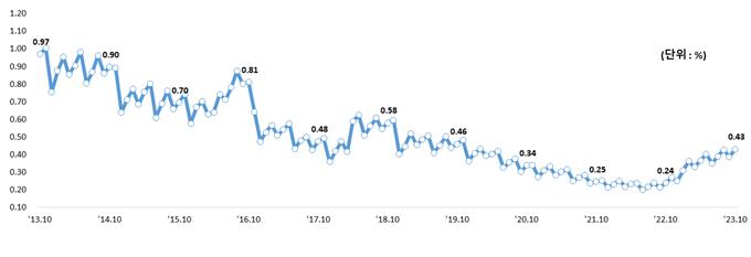 ▲원화대출 연체율 추이 (자료제공=금융감독원)