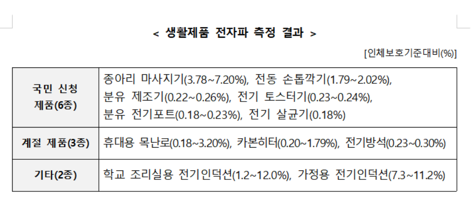 ▲생활제품 전자파 측정 결과 (사진제공=과학기술정보통신부)