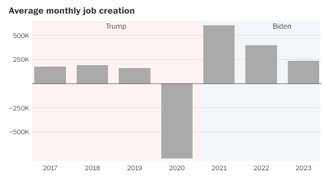 ▲트럼프(2017~2020)와 바이든(2020~2023) 정부 시절 월평균 일자리 증가 추이. 단위 1000명. 출처 워싱턴포스트(WP)
