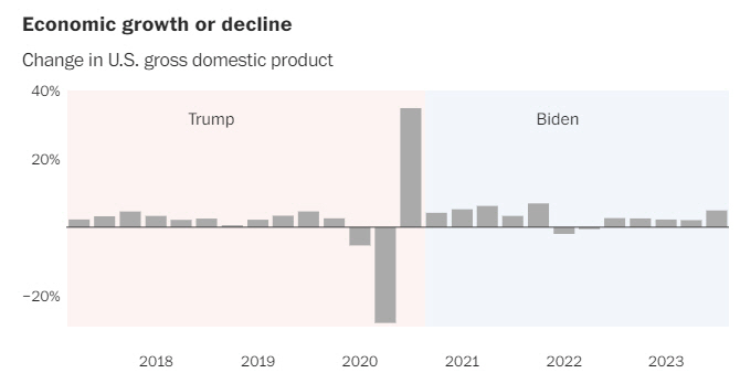 ▲트럼프(분홍)와 바이든(회색) 정부 시절 미국 국내총생산(GDP) 증가율 추이. 단위 %. 출처 워싱턴포스트(WP)
